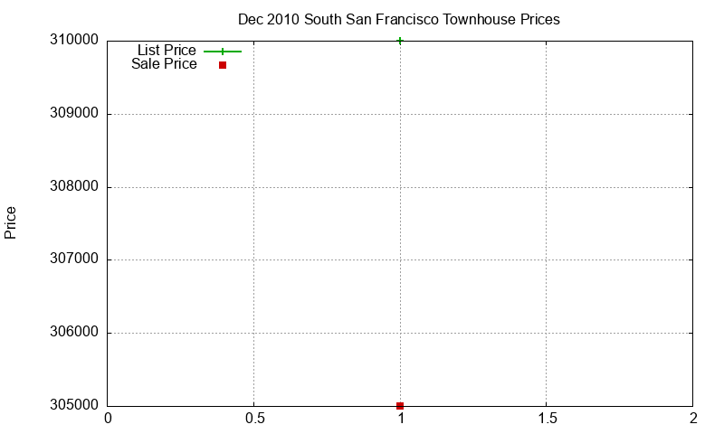 South San Francisco Townhouses Just Sold 2010-12 South San Francisco Townhouses Just Sold 2010-12