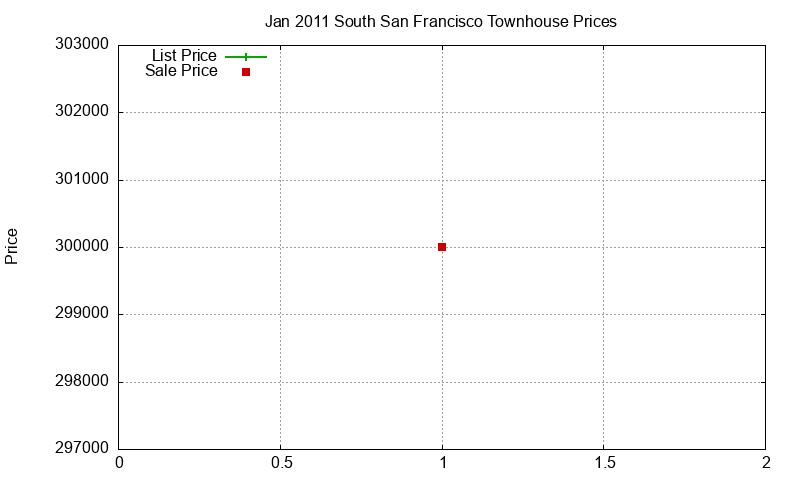 South San Francisco Townhouses Just Sold 2011-01 South San Francisco Townhouses Just Sold 2011-01