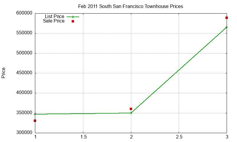 South San Francisco Townhouses Just Sold 2011-02 South San Francisco Townhouses Just Sold 2011-02