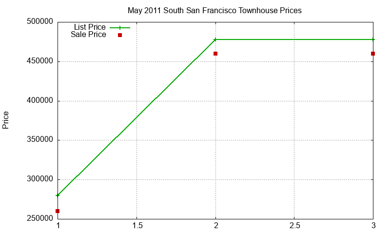 South San Francisco Townhouses Just Sold 2011-05 South San Francisco Townhouses Just Sold 2011-05