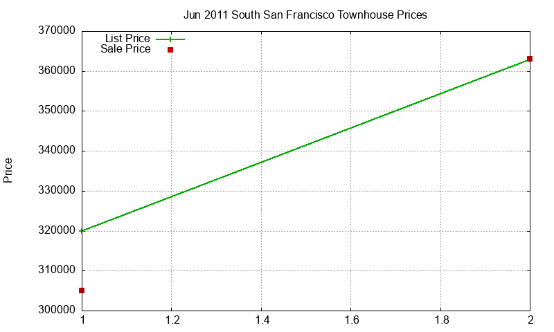 South San Francisco Townhouses Just Sold 2011-06 South San Francisco Townhouses Just Sold 2011-06