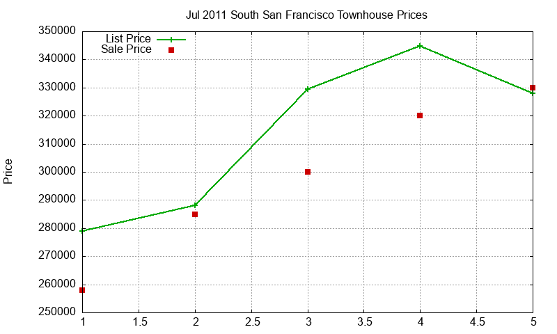 South San Francisco Townhouses Just Sold 2011-07 South San Francisco Townhouses Just Sold 2011-07