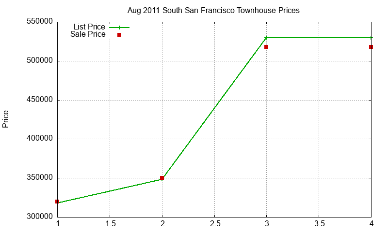 South San Francisco Townhouses Just Sold 2011-08 South San Francisco Townhouses Just Sold 2011-08