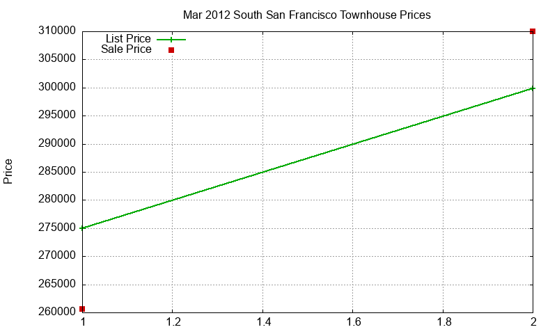 South San Francisco Townhouses Just Sold 2012-03 South San Francisco Townhouses Just Sold 2012-03