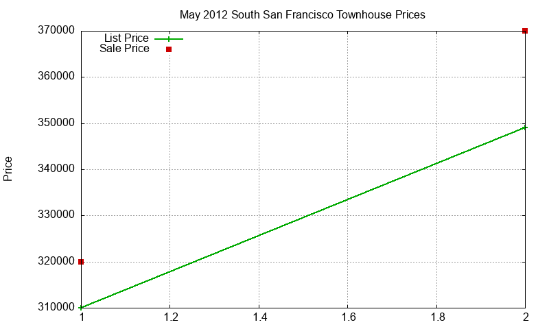 South San Francisco Townhouses Just Sold 2012-05 South San Francisco Townhouses Just Sold 2012-05