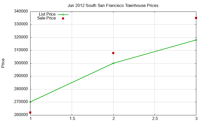 South San Francisco Townhouses Just Sold 2012-06 South San Francisco Townhouses Just Sold 2012-06