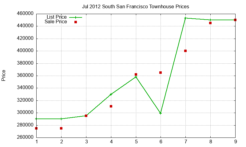 South San Francisco Townhouses Just Sold 2012-07 South San Francisco Townhouses Just Sold 2012-07