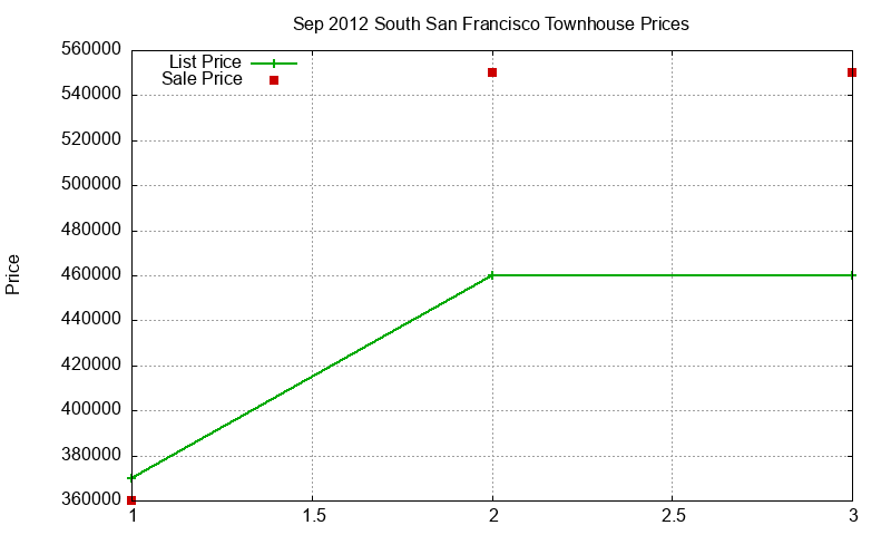 South San Francisco Townhouses Just Sold 2012-09 South San Francisco Townhouses Just Sold 2012-09