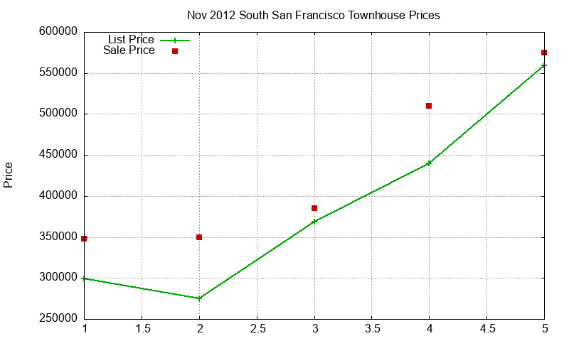 South San Francisco Townhouses Just Sold 2012-11 South San Francisco Townhouses Just Sold 2012-11