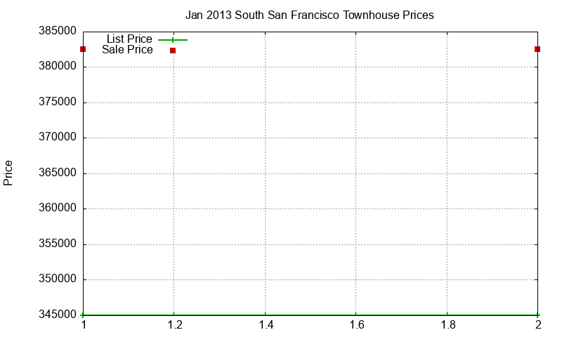 South San Francisco Townhouses Just Sold 2013-01 South San Francisco Townhouses Just Sold 2013-01
