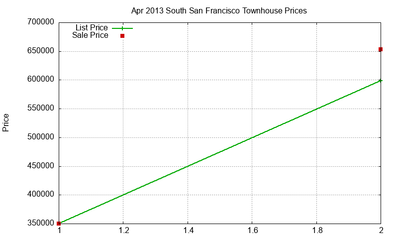South San Francisco Townhouses Just Sold 2013-04 South San Francisco Townhouses Just Sold 2013-04