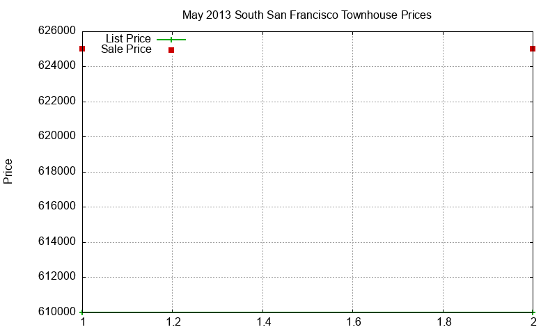 South San Francisco Townhouses Just Sold 2013-05 South San Francisco Townhouses Just Sold 2013-05
