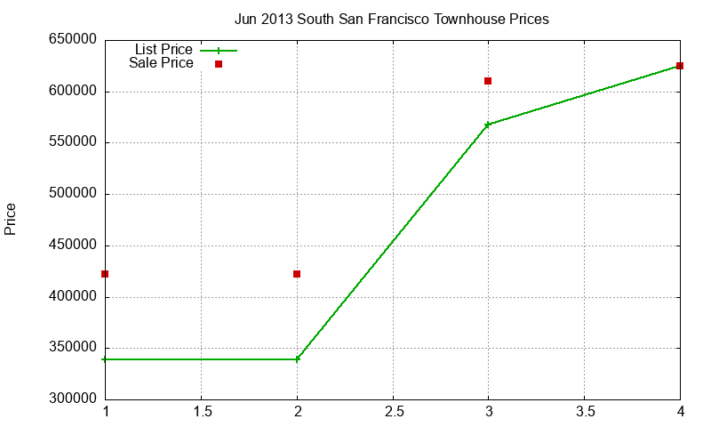 South San Francisco Townhouses Just Sold 2013-06 South San Francisco Townhouses Just Sold 2013-06