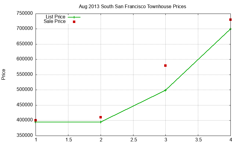 South San Francisco Townhouses Just Sold 2013-08 South San Francisco Townhouses Just Sold 2013-08