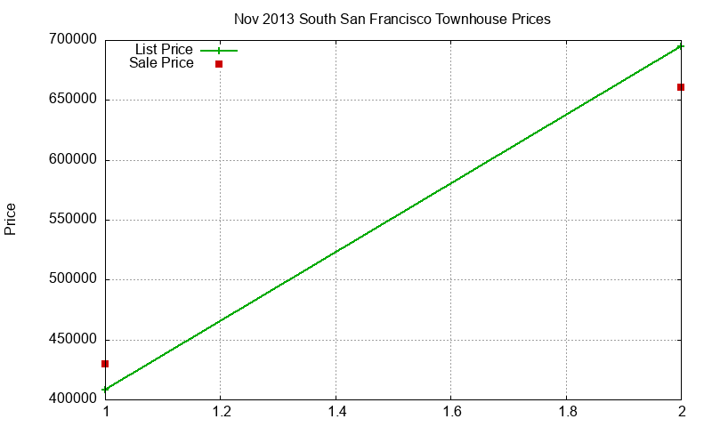 South San Francisco Townhouses Just Sold 2013-11 South San Francisco Townhouses Just Sold 2013-11