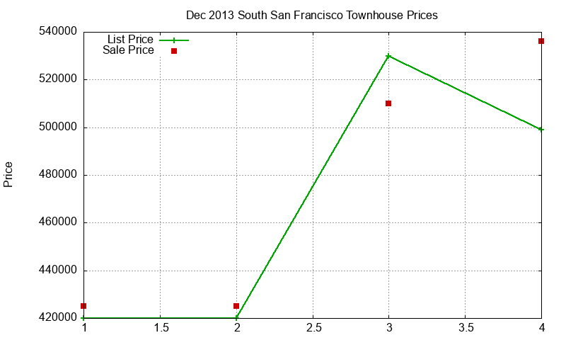 South San Francisco Townhouses Just Sold 2013-12 South San Francisco Townhouses Just Sold 2013-12
