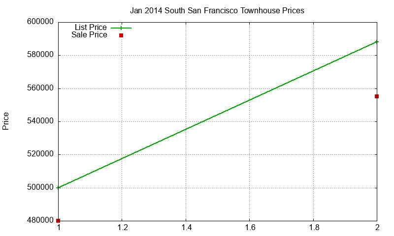 South San Francisco Townhouses Just Sold 2014-01 South San Francisco Townhouses Just Sold 2014-01