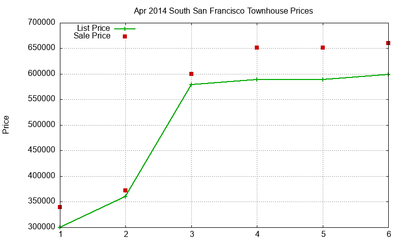 South San Francisco Townhouses Just Sold 2014-04 South San Francisco Townhouses Just Sold 2014-04