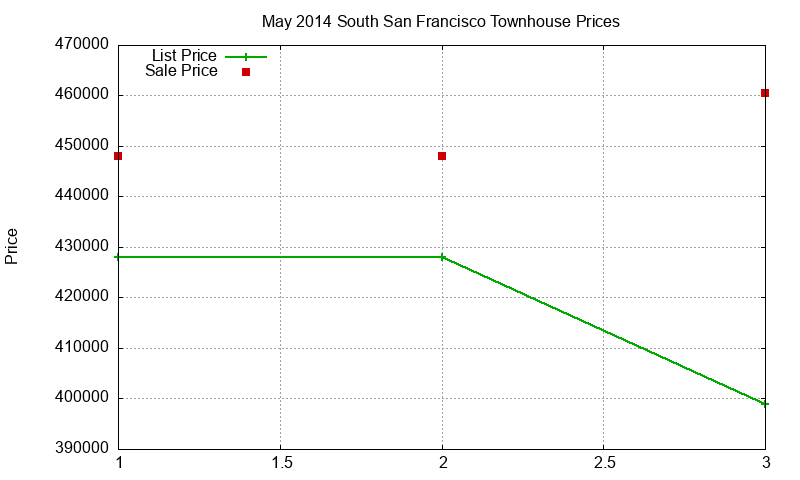South San Francisco Townhouses Just Sold 2014-05 South San Francisco Townhouses Just Sold 2014-05
