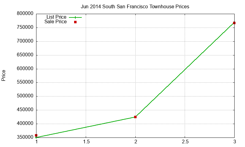 South San Francisco Townhouses Just Sold 2014-06 South San Francisco Townhouses Just Sold 2014-06