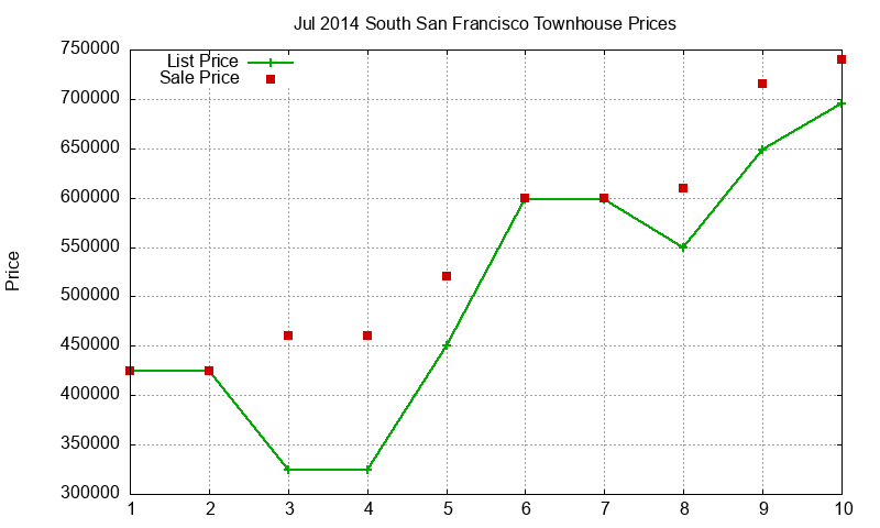 South San Francisco Townhouses Just Sold 2014-07 South San Francisco Townhouses Just Sold 2014-07