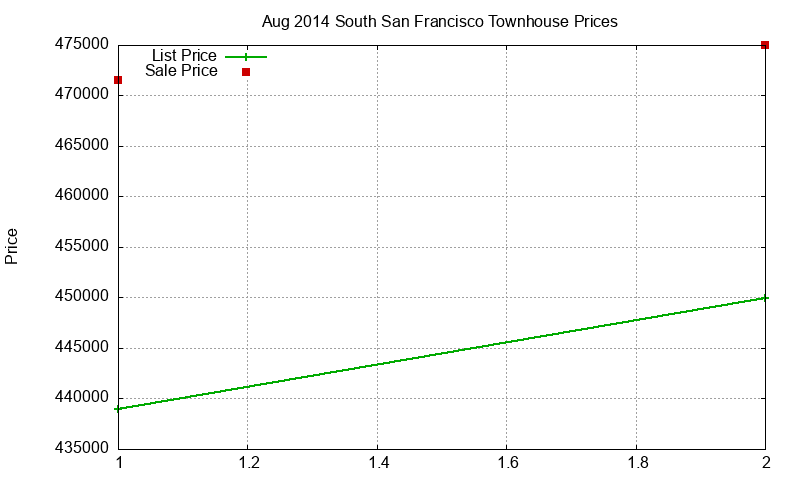 South San Francisco Townhouses Just Sold 2014-08 South San Francisco Townhouses Just Sold 2014-08