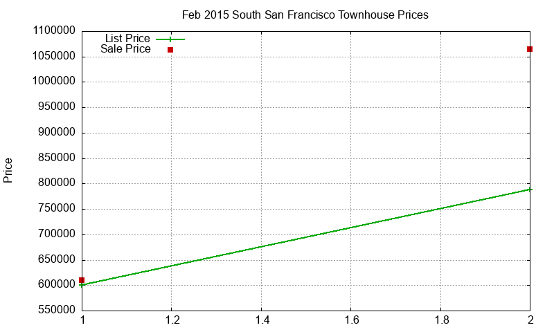 South San Francisco Townhouses Just Sold 2015-02 South San Francisco Townhouses Just Sold 2015-02