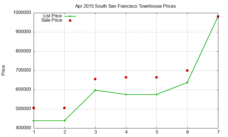 South San Francisco Townhouses Just Sold 2015-04 South San Francisco Townhouses Just Sold 2015-04