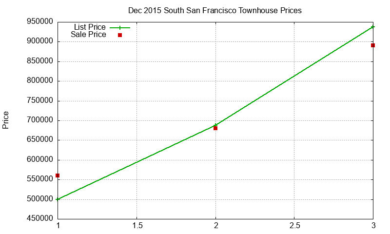 South San Francisco Townhouses Just Sold 2015-12 South San Francisco Townhouses Just Sold 2015-12