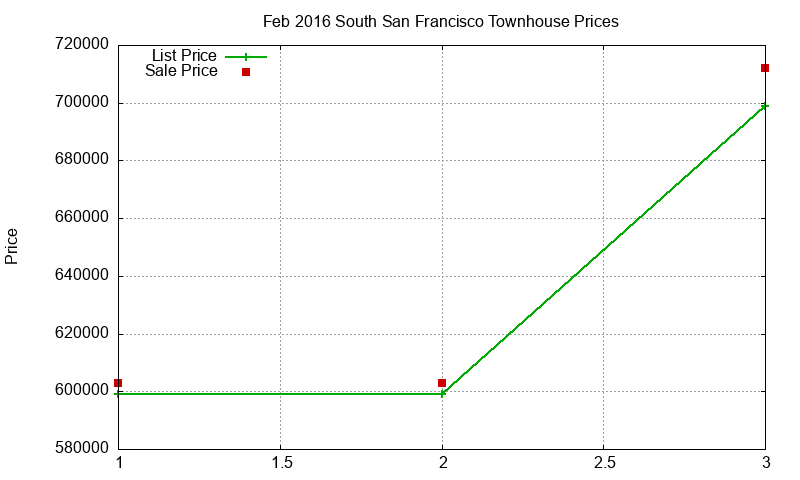 South San Francisco Townhouses Just Sold 2016-02 South San Francisco Townhouses Just Sold 2016-02