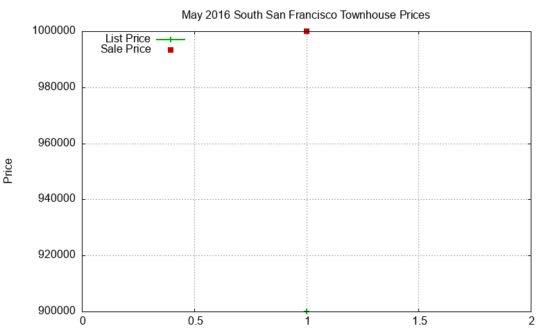 South San Francisco Townhouses Just Sold 2016-05 South San Francisco Townhouses Just Sold 2016-05