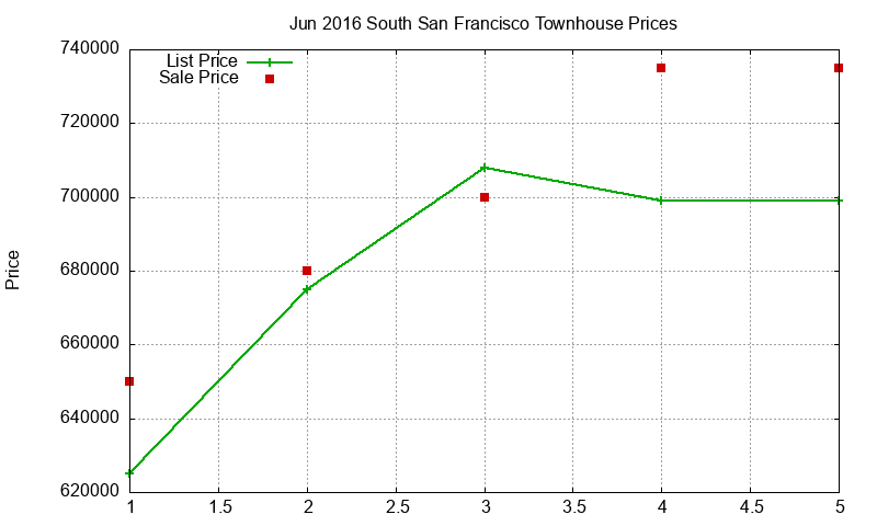South San Francisco Townhouses Just Sold 2016-06 South San Francisco Townhouses Just Sold 2016-06