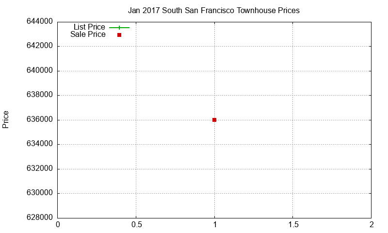 South San Francisco Townhouses Just Sold 2017-01 South San Francisco Townhouses Just Sold 2017-01