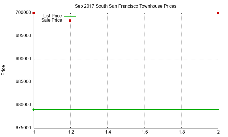 South San Francisco Townhouses Just Sold 2017-09 South San Francisco Townhouses Just Sold 2017-09