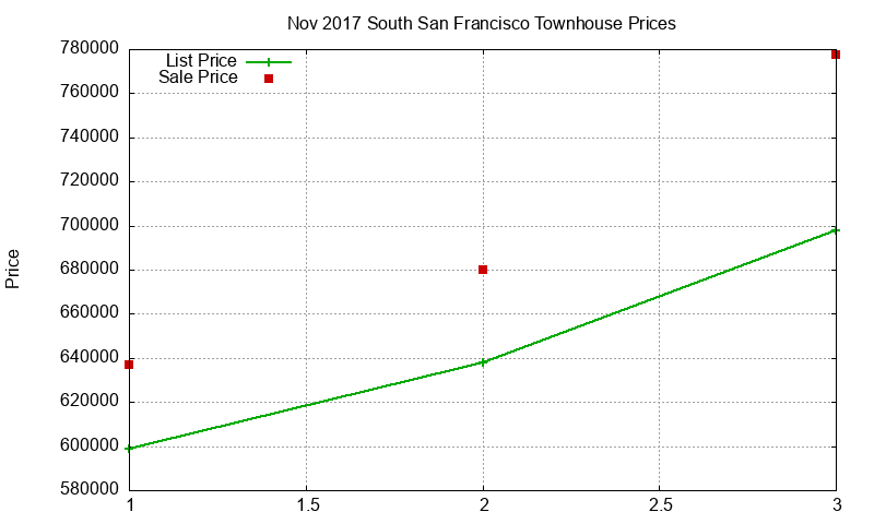 South San Francisco Townhouses Just Sold 2017-11 South San Francisco Townhouses Just Sold 2017-11