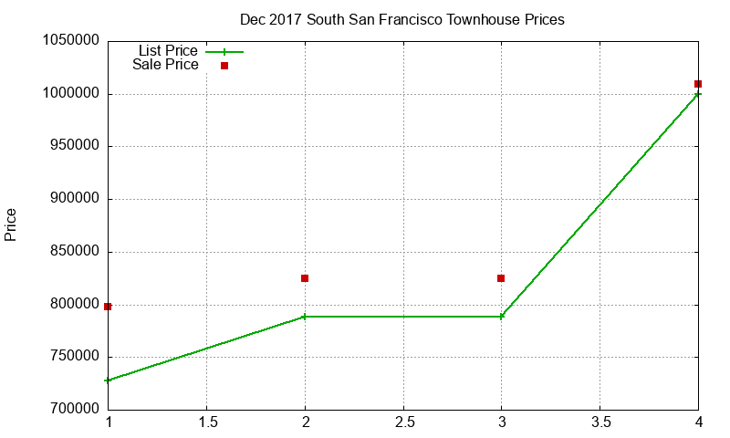 South San Francisco Townhouses Just Sold 2017-12 South San Francisco Townhouses Just Sold 2017-12