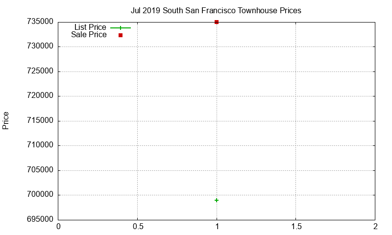 South San Francisco Townhouses Just Sold 2019-07 South San Francisco Townhouses Just Sold 2019-07