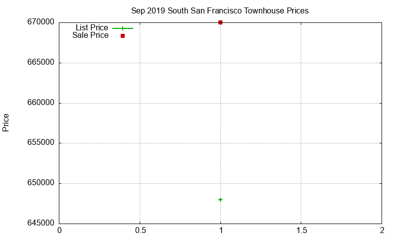 South San Francisco Townhouses Just Sold 2019-09