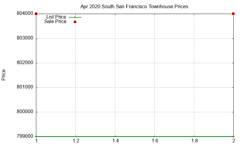 South San Francisco Townhouses Just Sold 2020-04 South San Francisco Townhouses Just Sold 2020-04