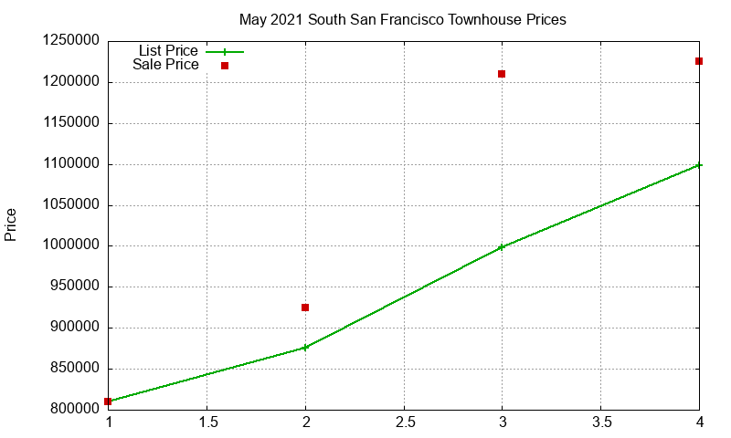South San Francisco Townhouses Just Sold 2021-05