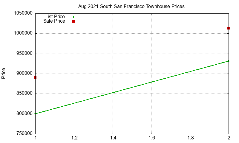 South San Francisco Townhouses Just Sold 2021-08