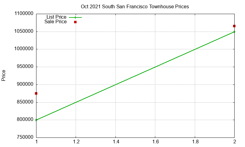 South San Francisco Townhouses Just Sold 2021-10