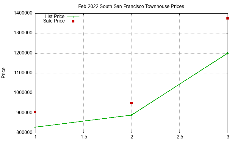 South San Francisco Townhouses Just Sold 2022-02