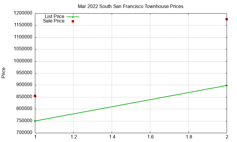 South San Francisco Townhouses Just Sold 2022-03 South San Francisco Townhouses Just Sold 2022-03