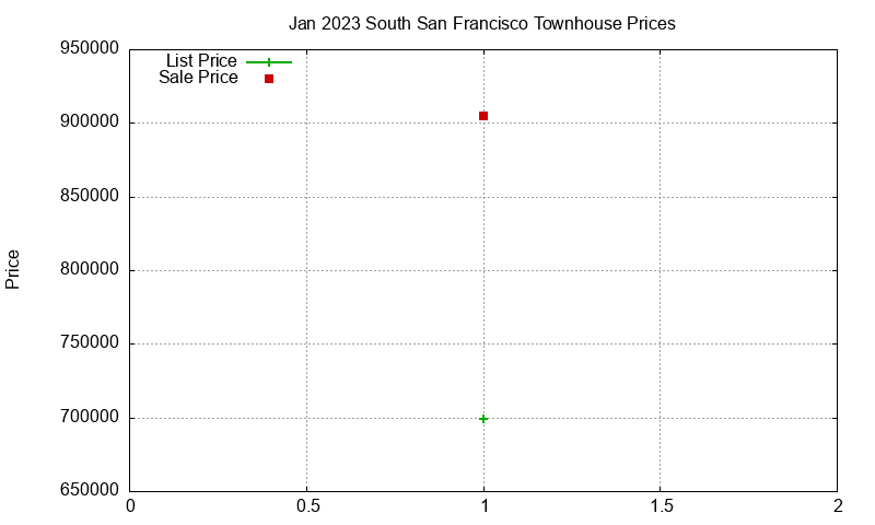 South San Francisco Townhouses Just Sold 2023-01