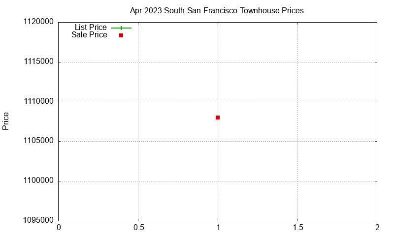 South San Francisco Townhouses Just Sold 2023-04