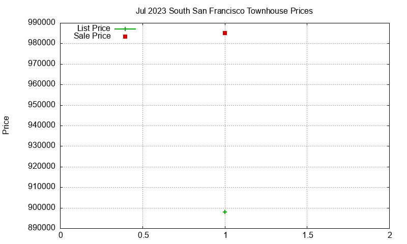 South San Francisco Townhouses Just Sold 2023-07