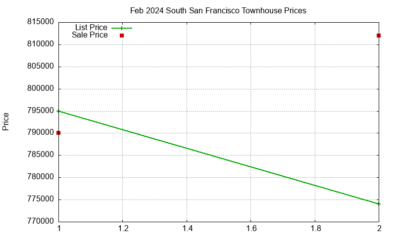 South San Francisco Townhouses Just Sold 2024-02