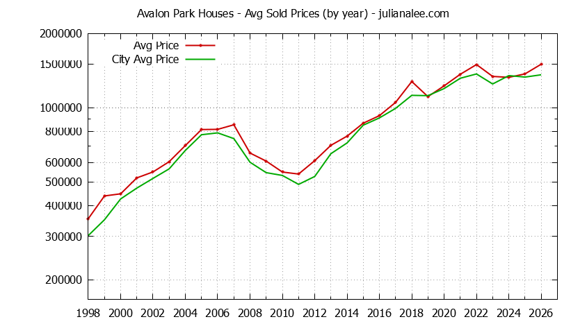 Yearly Average Price of a Avalon Park Home Yearly Average Price of a Avalon Park Home