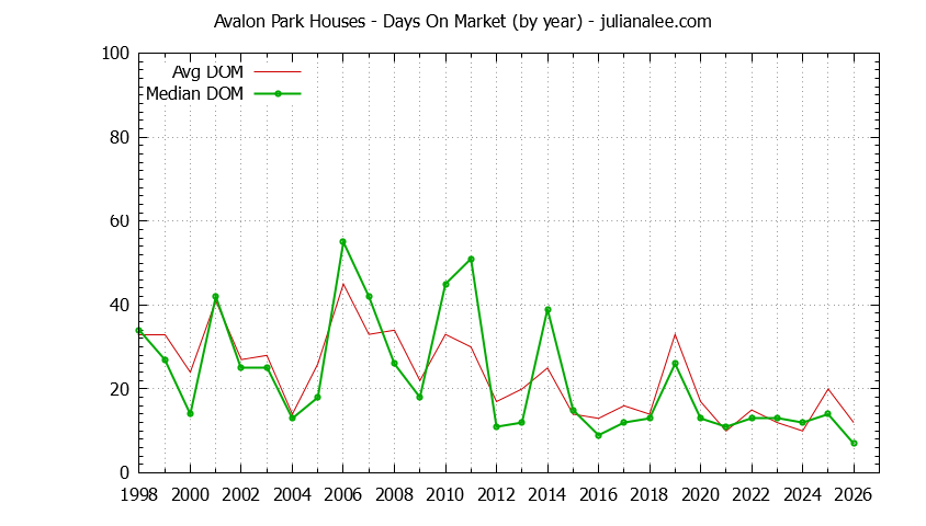 Yearly Average Days On Market for Avalon Park Houses Sold Graph of the Yearly Average Days On Market for Avalon Park Houses Sold